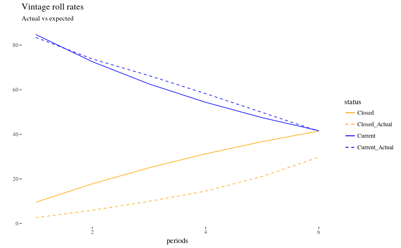 Actual vs predicted loan vintage performance.