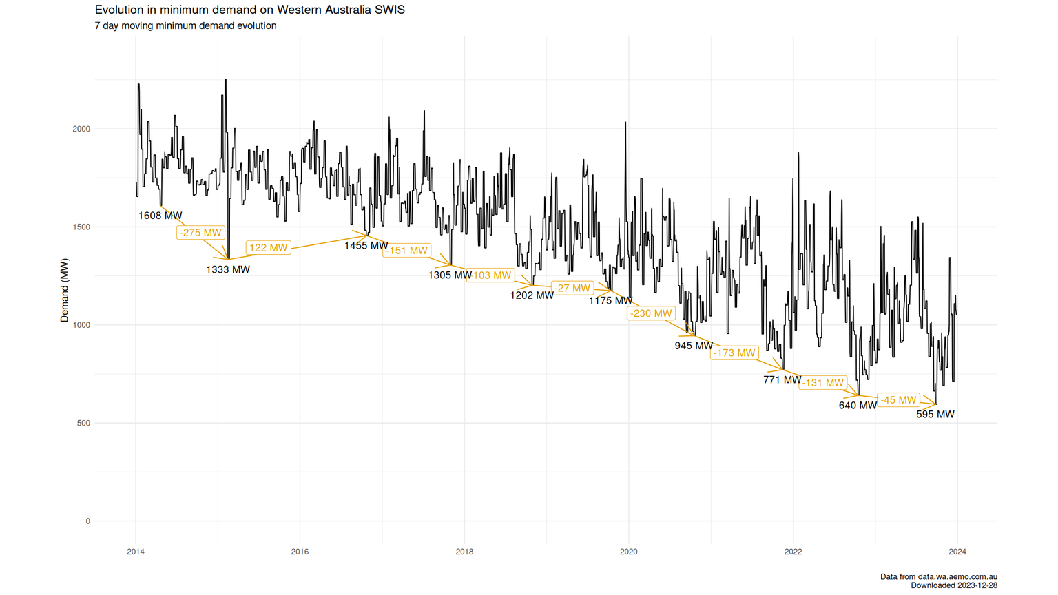 Evolution of minimum demand on the Western Australian SWIS