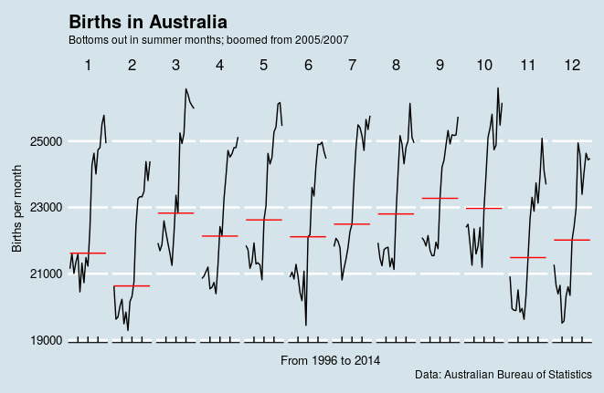 seasonal subseries plot Australian births by month 1996-2014