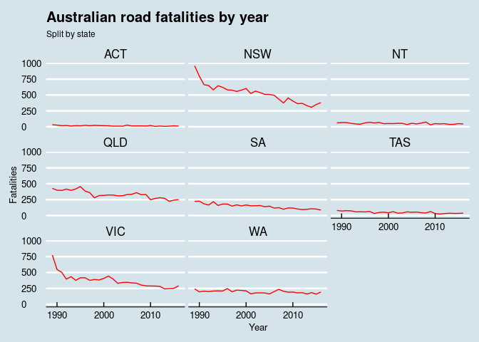 Trendline by Australian state