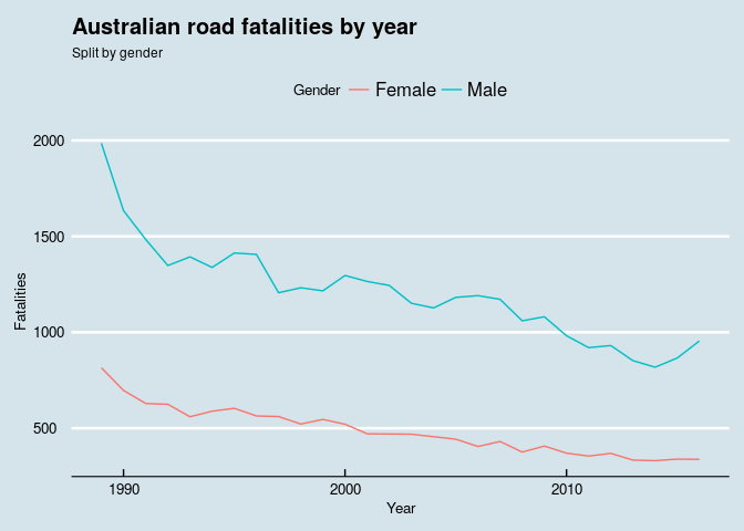 Trendlines by gender