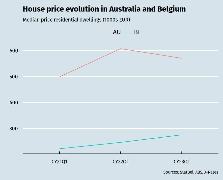 Plot with evolution of house prices in EUR
