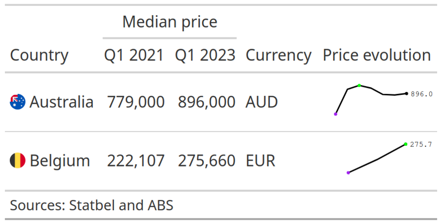 Table with evolution of house prices