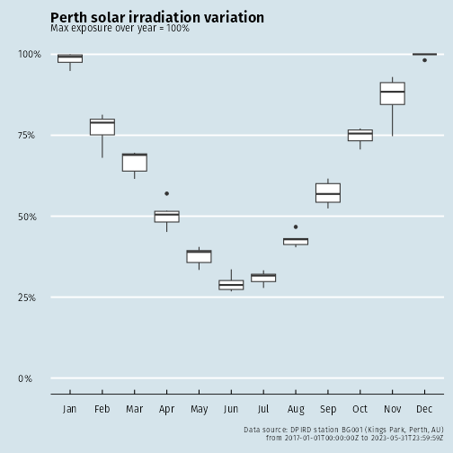 Perth solar exposure variation